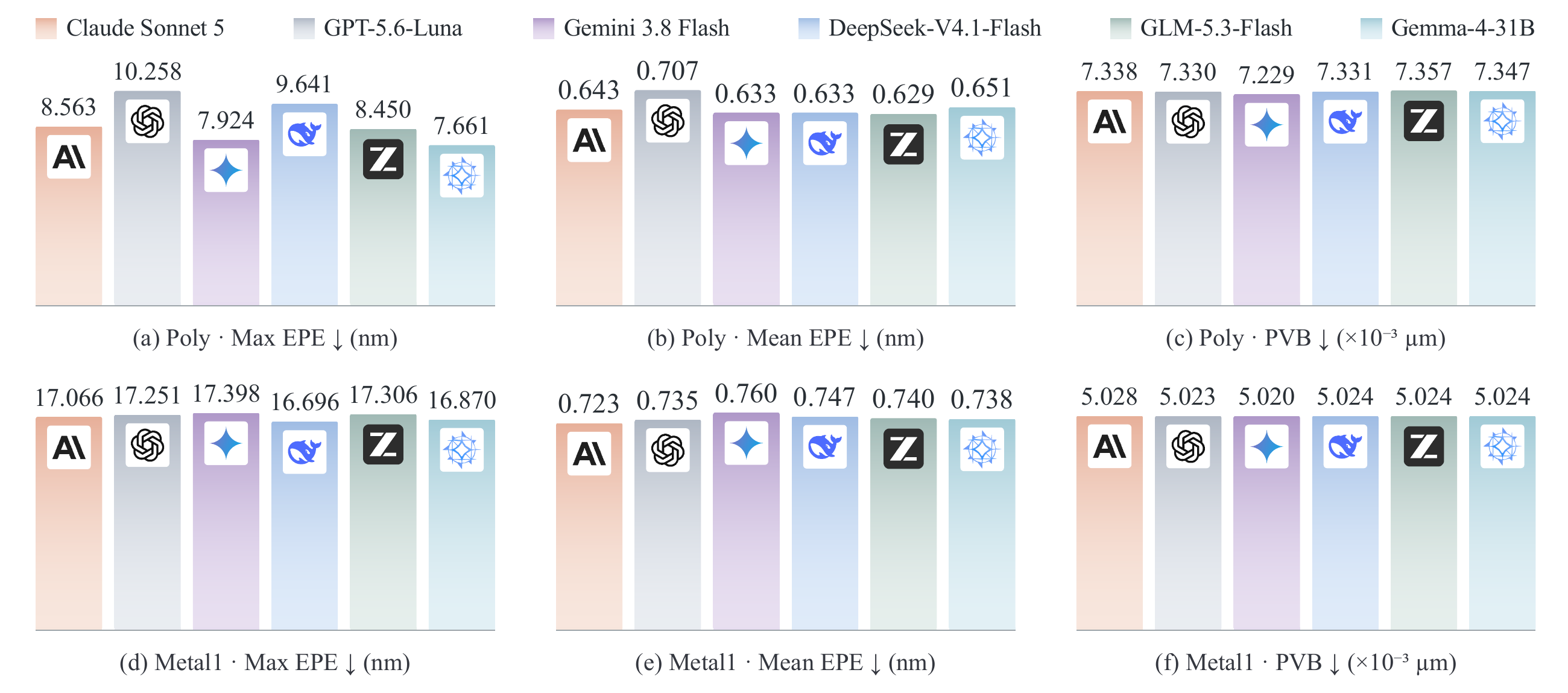 Six-model VPEvolve comparison: benchmark mean maximum EPE, mean EPE, and PVB for Poly and Metal1. Lower values are better.