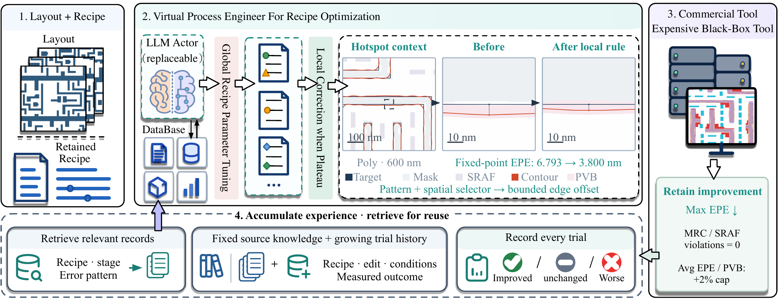 Figure 3 method diagram: layout and recipe enter the virtual process engineer, which combines global parameter tuning with pattern-guided local correction. A Poly hotspot example shows fixed-point EPE falling from 6.793 to 3.800 nm. Commercial tool evaluation and trial records feed reusable experience.