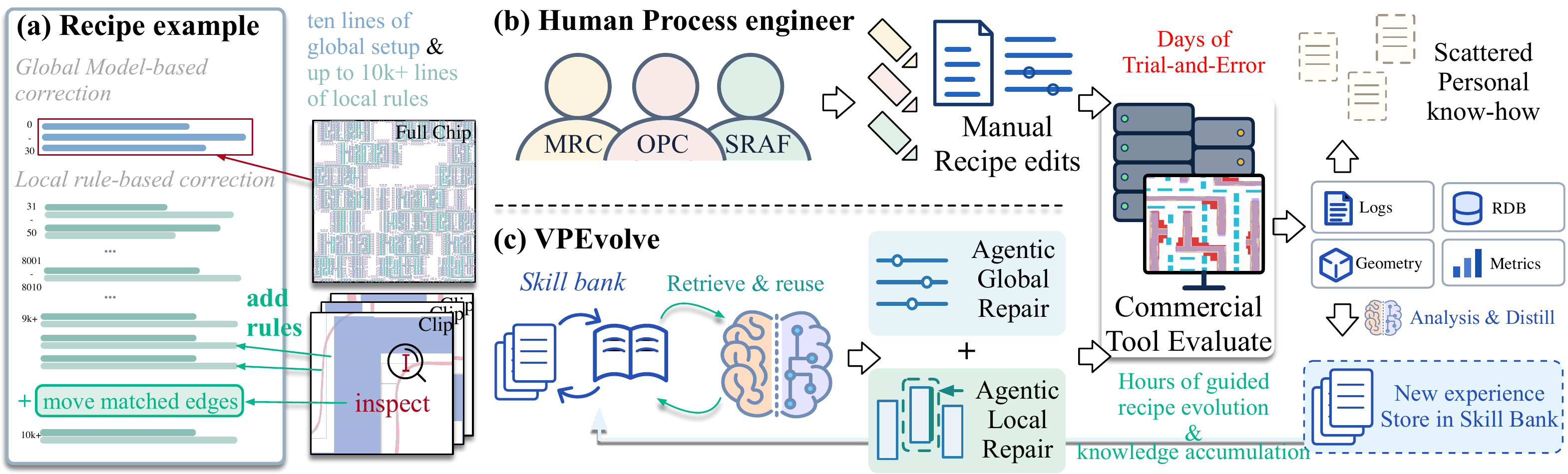 Figure 1: a recipe has tens of lines of global model settings and thousands of local rules. Human MRC, OPC, and SRAF engineers edit and test it; VPEvolve evaluates global and local repairs and distills each trial into its Skill Bank.